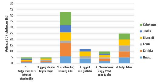 168 A régió TÍZpróbája Célszerűnek tűnt az eltérő méretű desztinációk közt megkülönböztetést tenni, és így a nagyobb desztinációkban 20 fős, a kisebbekben 10 fős mintát lekérdezni, hogy az