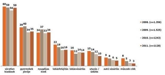 260 A régió TÍZpróbája A megtakarításokkal rendelkezők aránya 2004 óta 2011-ben volt a legalacsonyabb a GfK Hungária Retail Banking Monitor felmérése alapján.