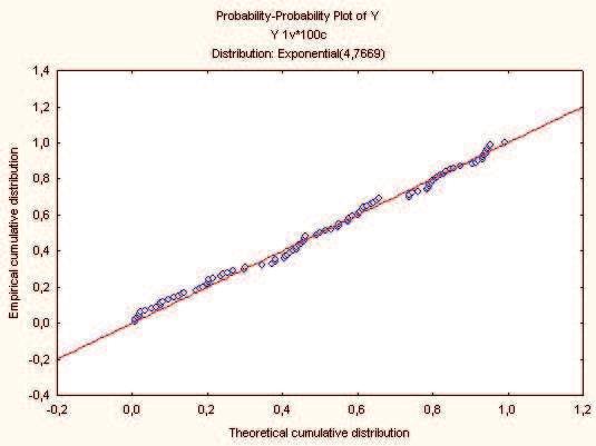 A sűrűséghisztogram, berajzolva a becsült λ 1 = 0,2098 paraméter átlag értékkel a közelítő exponenciális eloszlás sűrűségfüggvényét (2.3 ábra)