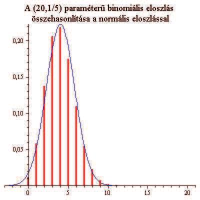 1.2. ábra. 1.95. Megjegyzés. Nem létezik a várható érték és ebből adódóan nem létezik az E(X α ) momentum, ha α 1. Az eloszlásfüggvény F(x) = 1 2 + 1 ( ) x c π arctan. (1.73) s 1.96. Megjegyzés. Szokás a c = 0, s = 1 esetet (standard) Cauchy-eloszlásnak nevezni.