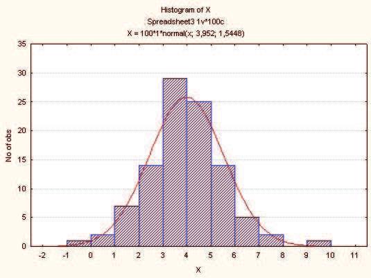 2.1. ábra. A hisztogram A STATISTICA 9.0 programmal végeztünk eloszlásvizsgálatot.