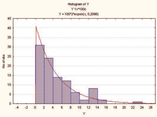 Az eloszlásillesztés (χ 2 -próba) χ 2 statisztikára 8,930 értéket kaptunk 7 szabadsági fok mellett, ami még p = 0,2577 szignifikancia szint mellett is elfogadható. 2.112. Példa.