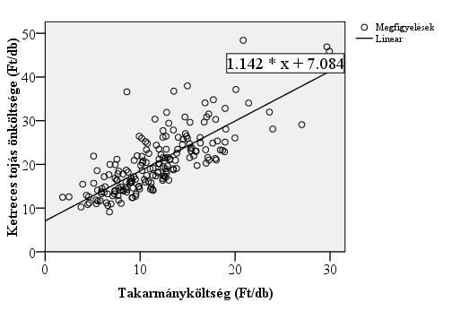 összes takarmányköltségnek, tehát egyértelműen kijelenthető, hogy az összes takarmányköltséget a vásárolt takarmányok költsége határozza meg.