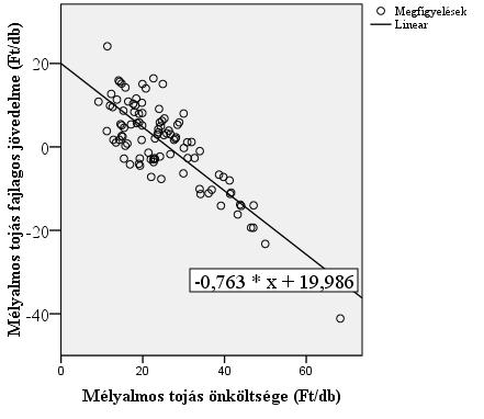 Ez azt jelenti, hogy az ugyanolyan hatékonysággal termelő üzem 1 Ft többletköltségét az értékesítési ár csak 0,48 Ft-os emelkedése követi.