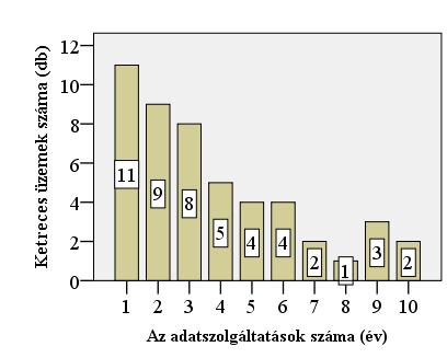 1. ábra: A ketreces üzemek megoszlása aszerint, hogy hány évben szolgáltattak adatot 2004-2014 között Forrás: Saját számítás a Tesztüzemi Rendszer adatai alapján Mivel a termelői kör évről évre