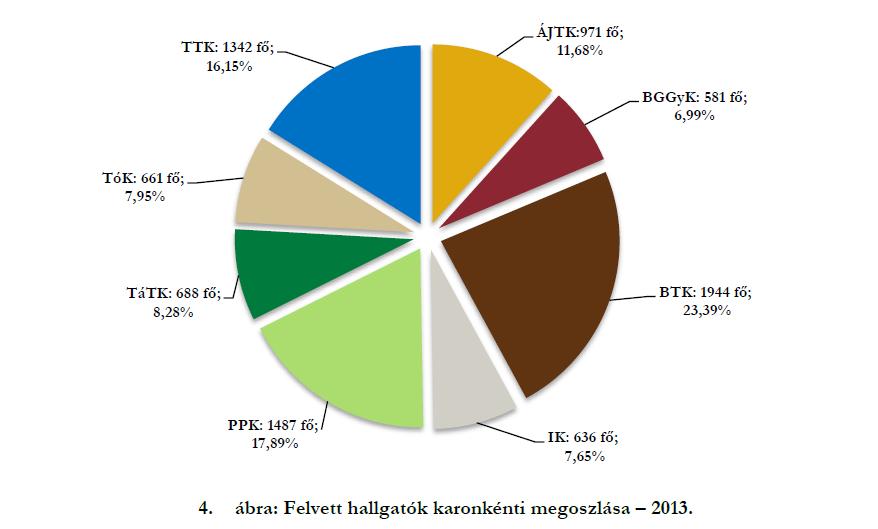 Felvételi adatok Az ELTE-re felvett hallgatók közel 8%-a a TÓK-on, 661 fő.