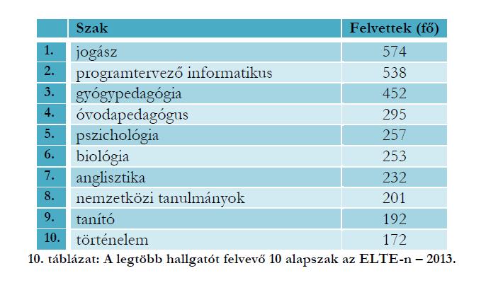 Felvételi adatok A felvételi adatok alapján az óvodapedagógus szak a 4. (295 fő), a tanító szak a 9. (192 fő) legnépszerűbb alapszak az ELTE-n. A csecsemő és kisgyermeknevelő szak a 13.