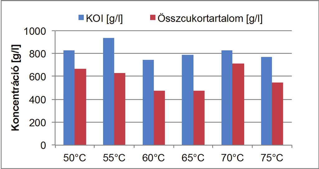 A szirupok esetében a glükóz 104-152 g/l, a fruktóz pedig 68-130 g/l koncentráció tartományban mozgott, és összemérhető volt a szacharóz (481-663 g/l) koncentrációjával.
