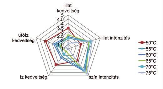 csoport végezte (laikus bírálók), akik a vizsgálat napján nem fogyasztottak koffein tartalmú élelmiszert és nem dohányoztak, ezen kívül egészségi állapotuk megfelelőnek bizonyult a vizsgálat