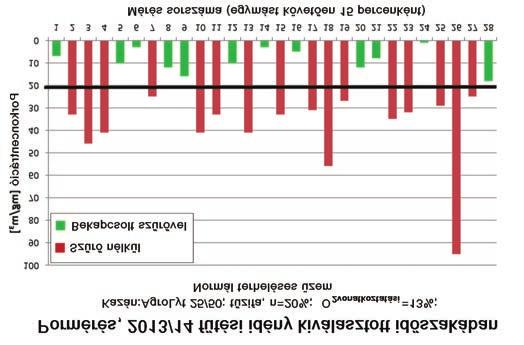 A takarmánytörköly/miscanthus égetéskor keletkező, részben ásványi, részben elégetlen anyagokból álló porok viszonylag nagyszemcséjűek, és így nagy részük a kazán szállóhamu gyűjtő ládájában