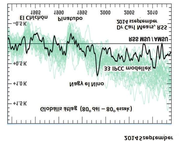 A teljes időszakban 1850 2015 között a légköri CO 2 -koncentráció gyakorlatilag folyamatosan növekedett (Reményi, 2014).