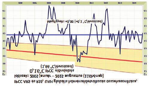 Reményi K.: IPPC prognózisok és a tényadatok 6. ábra. Az IPCC 5.