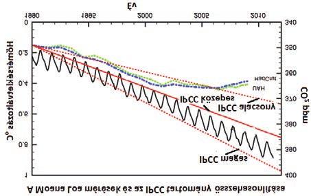 a jelenleginek kétháromszorosa volt. Akkor 2,8 C-t prognosztizált, a jelenlegi az ábra szerint 1,7 C. Reális számításaim szerint 1 C alatt marad a széndioxid koncentráció megkétszereződése esetén is.