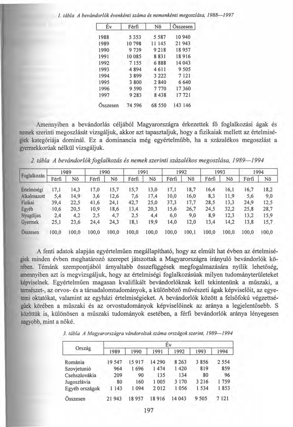 1. tábla A bevándorlók évenkénti száma és nemenkénti megoszlása, 1988-1997 Év I Férfi Nö I Összesen I 1988 5353 5587 10940 1989 10798 II 145 21943 1990 9739 9218 18957 1991 10085 8831 18916 1992 7155