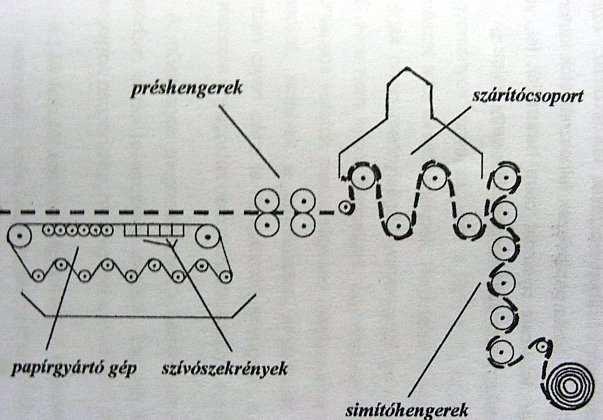 szárítószakasz szitaszakasz