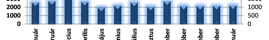 Bács-Kiskun megyében, 2018 januárjában az előző hónaphoz képest emelkedett a nyilvántartott álláskeresők száma, egy év távlatában viszont csökkenés figyelhető meg.