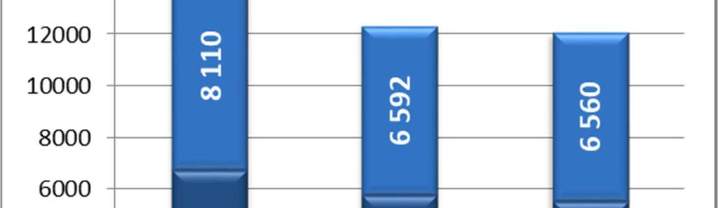 A regisztrációból kilépők 2018. júniusi 2553 fős létszáma az előző havinál 1,8 százalékkal emelkedett, az egy évvel korábbitól pedig 11,2 %- kal kevesebb.