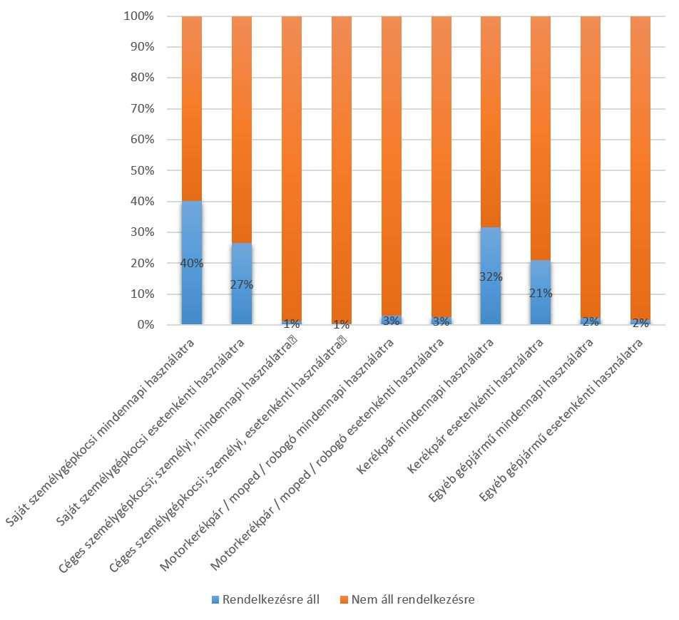 5. ábra: Az alábbiak közül mely jármű és milyen gyakorisággal áll a rendelkezésére?