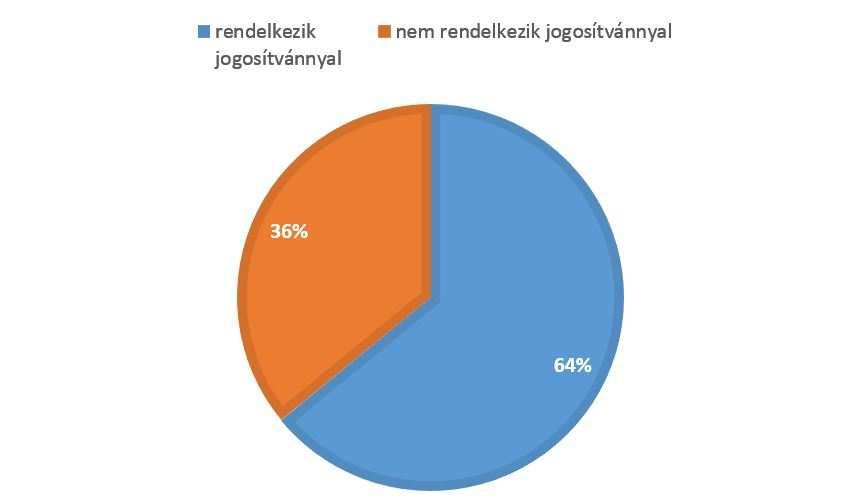 Dunaújváros fenntartható városi mobilitási terve I.részszállítás: Felmérések előkészítése 6. ábra: Az alábbiak közül milyen bérlettel (bérletekkel) vagy igazolvánnyal rendelkezik?