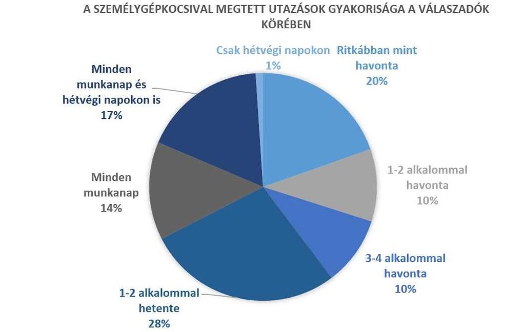 A megkérdezettek 31%-a minden munkanap utazik személygépkocsival, 17%-uk a hétvégi napokon is.