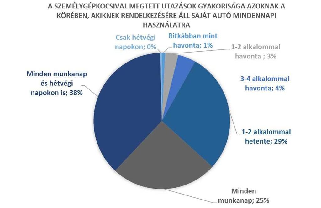 Dunaújváros fenntartható városi mobilitási terve I.részszállítás: Felmérések előkészítése 9.