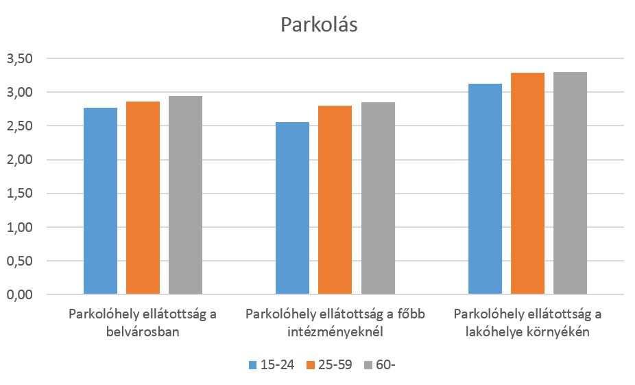 A parkolás terén, míg a lakóhelyi parkolás lehetőségei átlagosan 3,3 pontot, az intézményi és belvárosi parkolási lehetőségek csak 2,8,