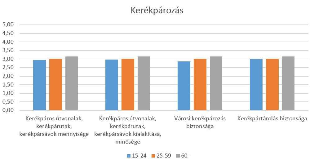 Általánosságban megállapítható, hogy a városi közlekedést a három korcsoport közül a 60 év felettiek értékelték a legpozitívabban. 2.1.