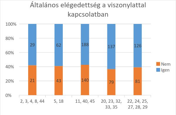 Az utasok által leggyakrabban használt járatok általános megítélése viszonylag egységes képet mutat: a megkérdezetteknek átlagosan a 35 40%-a elégedetlen, és a viszonylatcsoportok között 10% alatti a