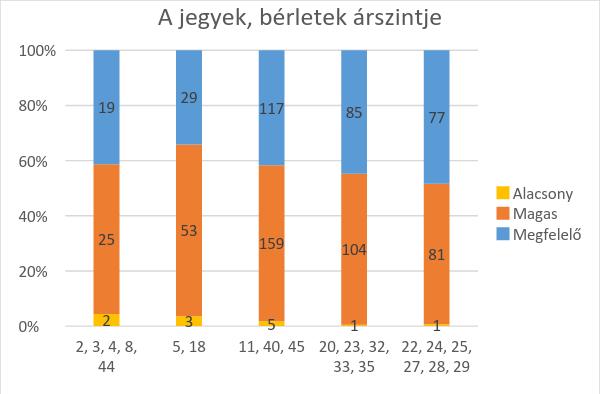 Dunaújváros fenntartható városi mobilitási terve I.részszállítás: Felmérések előkészítése résztvevőinek több mint fele magasnak tartja az autóbuszos díjtermékek árszintjét.
