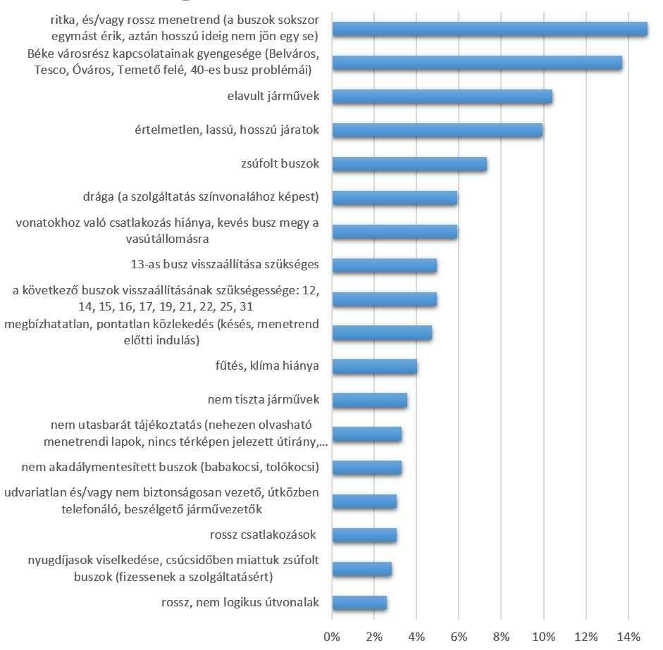 42. ábra: Milyen problémákat tapasztal a város helyi buszközlekedésében 2.4.2.4 Egyéni gépjármű-közlekedés Az autós és motoros közlekedés terén a kitöltők ötöde a gépjárművezetők közlekedési morálját, figyelmetlenségét kifogásolta.