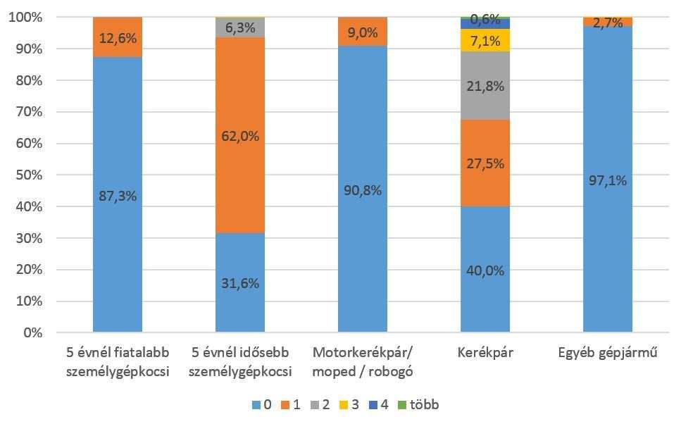 Dunaújváros fenntartható városi mobilitási terve I.részszállítás: Felmérések előkészítése 2.1.