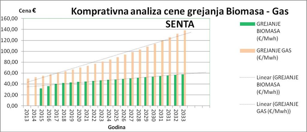 A berendezés bejövő nyersanyagként mezőgazdasági hulladékot fog használni, főként bálázott szalmát, a gabonafélék és kukorica aratásából, amelyet Zenta község területéről és környezetéből vásárolunk