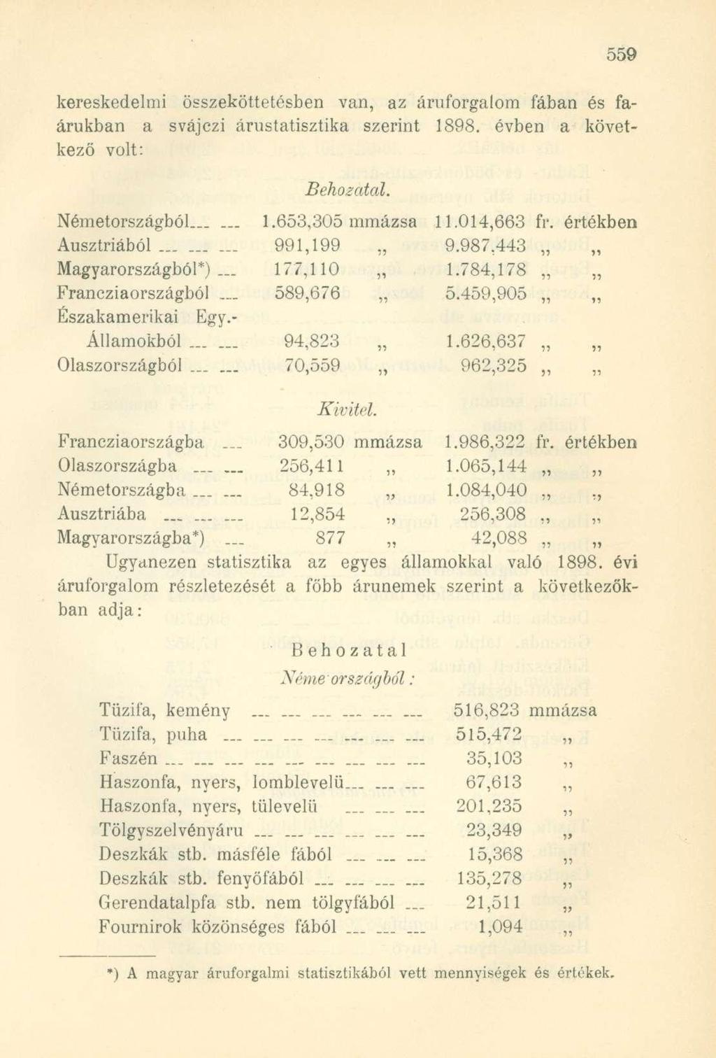 kereskedelmi összeköttetésben van, az áruforgalom fában és faárukban a svájczi árustatisztika szerint 1898. évben a következő volt: Behozatal. Németországból...... 1.653,305 mmázsa 11.014,663 fr.