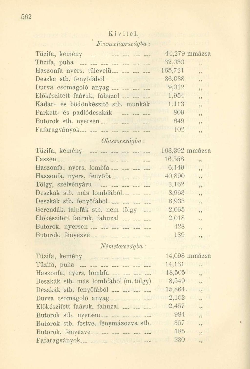 Ki vitel. Francziaországba: Tűzifa, kemény 44,279 mmázsa Tűzifa, puha 32,030 Haszonfa nyers, tűlevelű............ 165,721 Deszka stb. fenyőfából......... 36,038,, Durva csomagoló anyag.