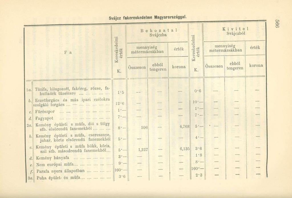 B e h o z a t a l Svájczba K i v i t e l Svájczból F a W K. mennyiség métermázsákban ebből Összesen t e D g e r e n érték korona 0) 58? K. mennyiség métermázsákban Összesen ebből tengeren érték korona la Tűzifa, kilúgozott, fakércg, rőzse, fahulladék tüzelésre.