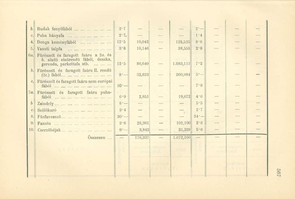 b. Rudak fenyőfából................. 2-7 _ 2- c. Puha bányafa 2-7, 1-4 4. 12-5 10,042 125,525 8-6 3-8 10,146 38,555 2-9 6a. Fűrészelt és faragott faáru a la. és b.