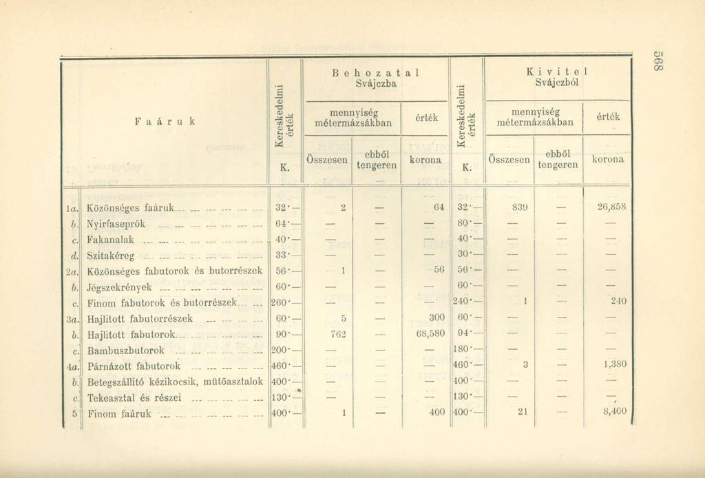 Faáru k Kereskedelmi érték K. B e h ozat Svájczba mennyiség métermázsákban Összesen ebből tengeren a 1 érték korona Kereskedelmi érték j K.