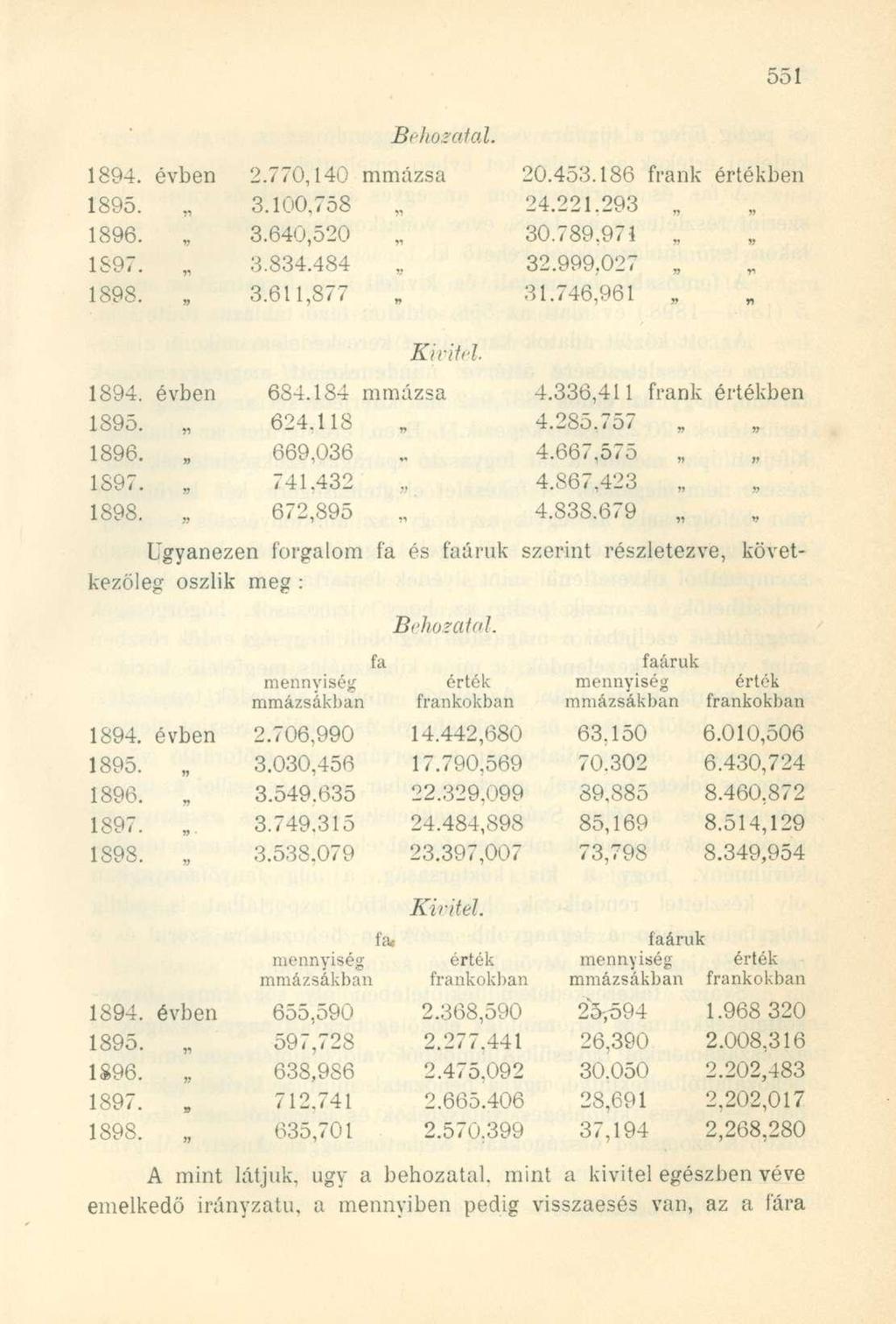 1894. évben 1895. 1896. 1897. 1898.. Behozatal. 2.770,140 mmázsa 3.100,758 3.640,520 3.834.484 3.611,877 20.453.186 frank értékben 24.221.293 30.789.971 32.999,027 31.746,961 1894. évben 1895. 1896. 1897. 1898. Kivitel 684.