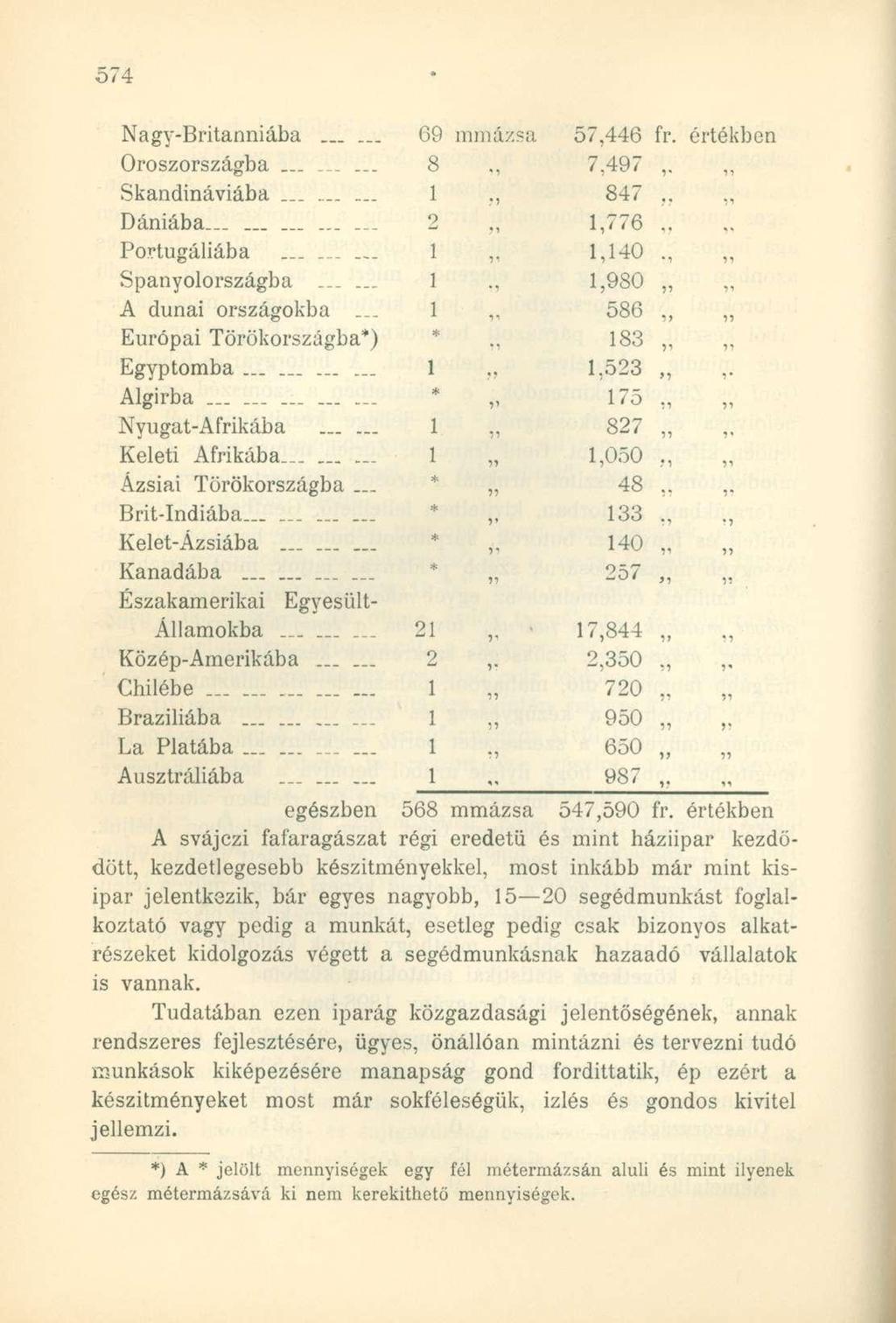 Nagy-Britanniába... 69 mmázsa 57,446 Oroszországba......... 8 7,497 Skandináviába......... 1 847 Dániába. _............ 2 1,776 Portugáliába......... 1 1,140 Spanyolországba.