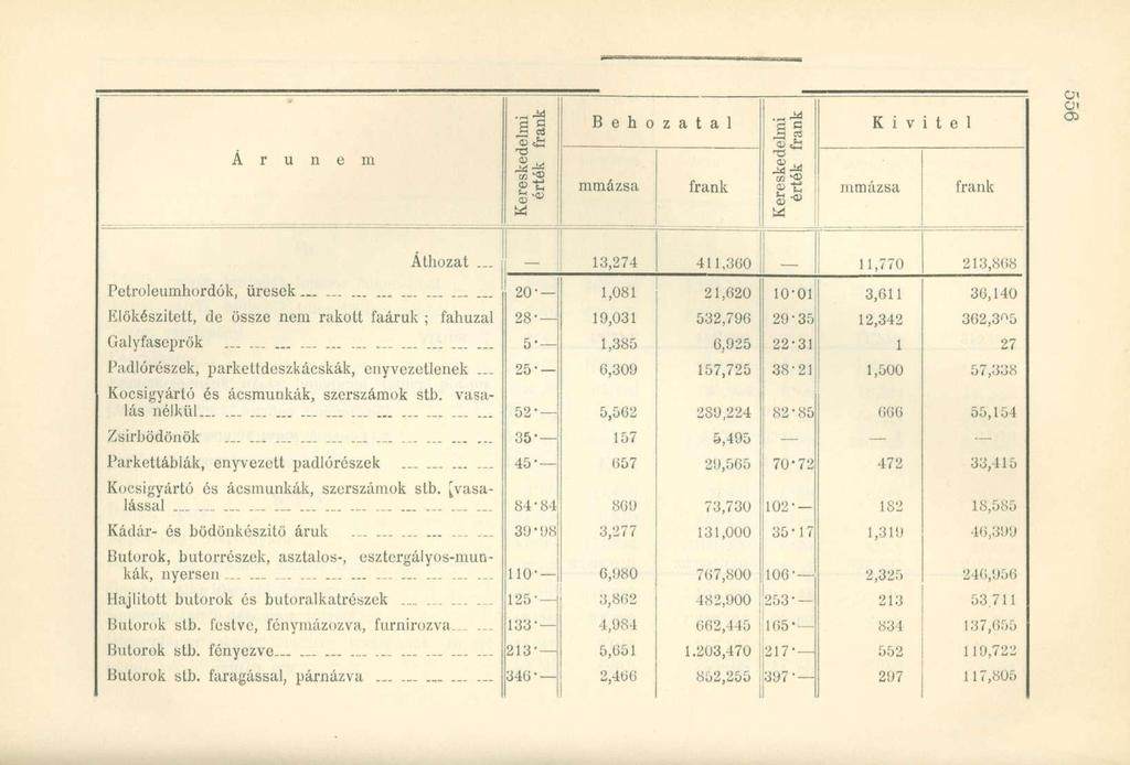 Behozatal fi fi Kivitel mmázsa frank frank 14 Áthozat 13,274 411,300 11,770 213,808 Petroleumhordók, üresek Előkészített, de össze nem rakott faáruk ; fahuzal Galyfascprök.