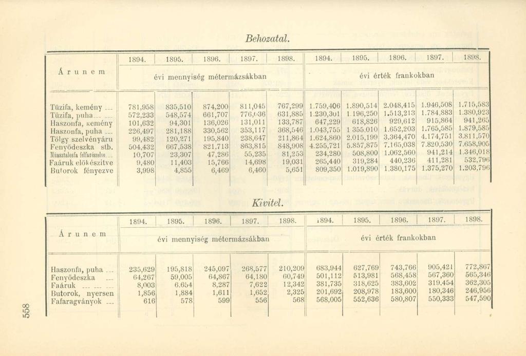 Behozatal. 1894. 1S95. 1896. 1897. 1898. 1894. 1895. 1896. 1897. 1898. A r u n e m évi mennyiség mótermázsákban évi érték frankokban Tűzifa, kemény < Tűzifa, puha..-... Haszonfa, Kemény Haszonfa, puha.