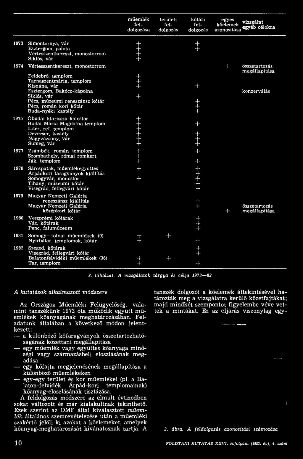 román templom + + Szombathely, római romkert + Ják, templom + + 1978 Sárospatak, műemlékegyüttes + + Árpádkori faragványok kiállítás + Somogyvár, monostor + + Tihany, múzeumi kőtár + Visegrád,