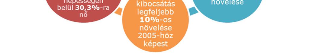 innovációra, energiahatékonyságra és az infokommunikációs szektor fejlesztésére pedig a korábbi dupláját használhatjuk fel.