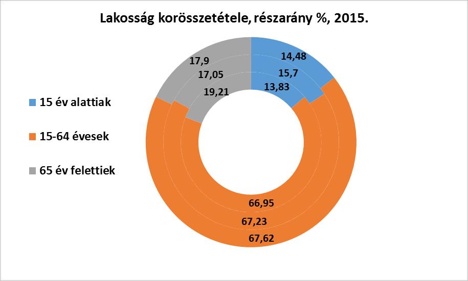 Tájékoztató Borsod-Abaúj-Zemplén Megye lakosságának egészségi állapotáról Melléklet LAKOSSÁGSZÁM, KORMEGOSZLÁS 1.