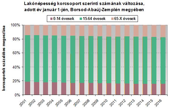 2 2. ábra Lakónépesség korcsoport szerinti számának változása, adott év január 1-jén, Borsod-Abaúj-Zemplén megyében