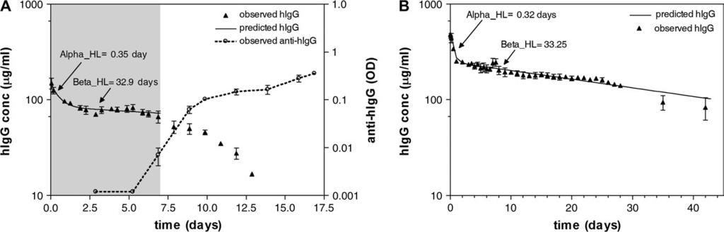 532 FcRn protects human IgG in the cattle Fig. 5. Pharmacokinetic parameters. (A) Pharmacokinetic behavior of the human IgG was first examined in normal Holstein calves.