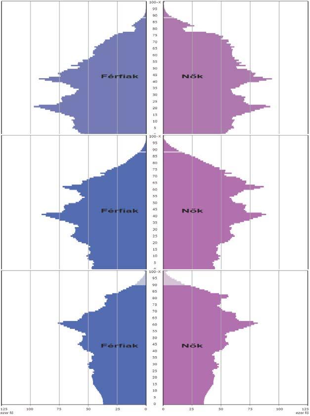 Magyarország népességének korfája a KSH