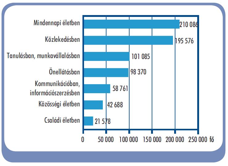 Fogyatékossággal élők az