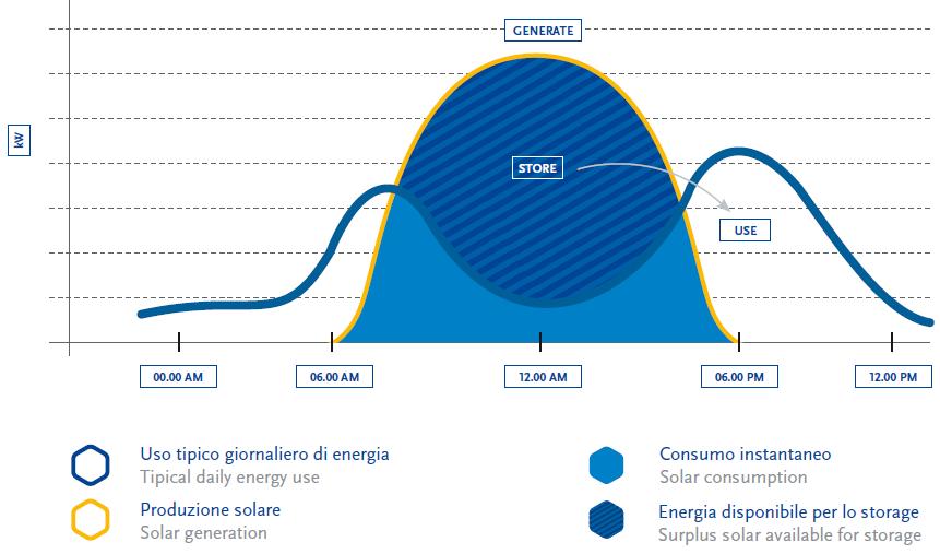 SOLEIL HYBRID ENERGIA TÁROLÁS A Soleil HS konténeres változatban is szállítható, és önállóan is üzemelhet a