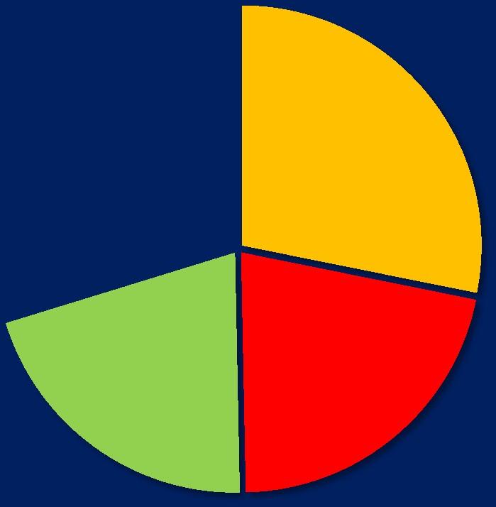 HCC etiológia változása Newcastle-Upon-Tyne központi onkoteam adatai, 2000-2010 között (n=632) Etiológia ALD (28,2%) ALD (28,2%) NAFLD (21,5%) Ismeretlen (pl metab.szindr., de nincs szöv.